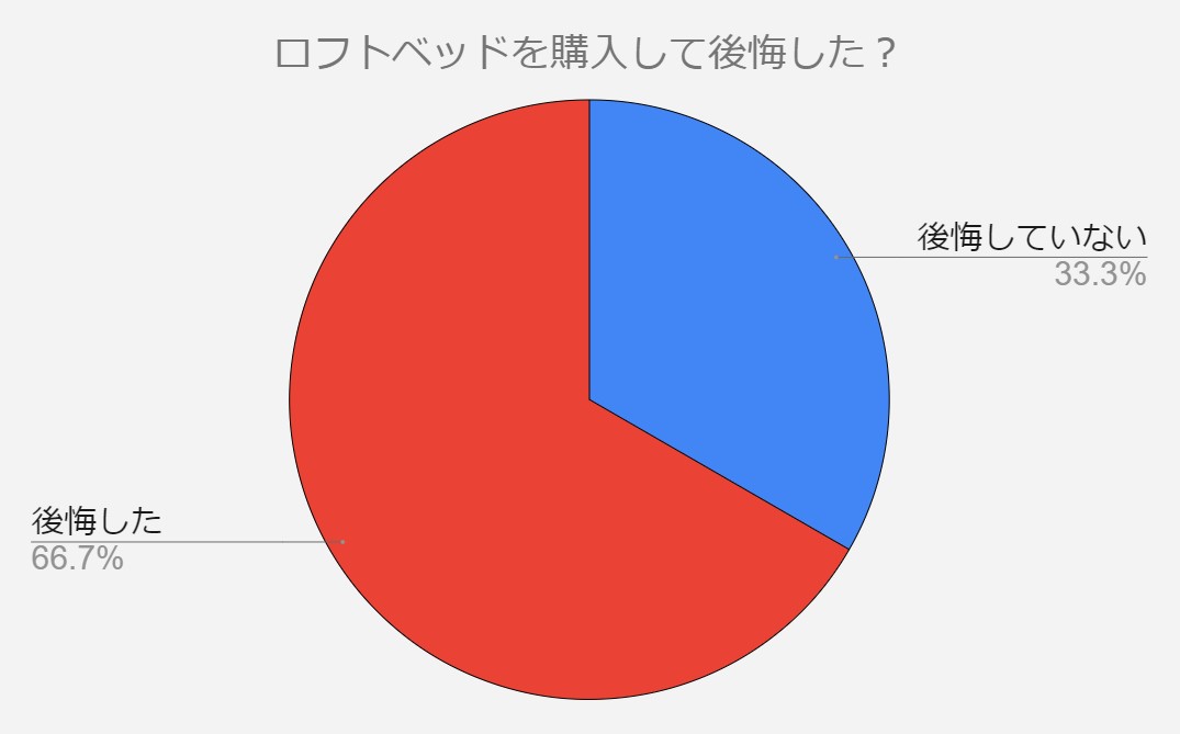 ロフトベッド　後悔